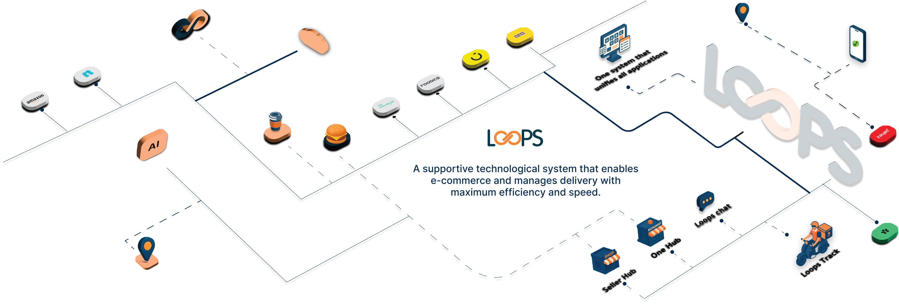 Loops ecosystem map showing connected delivery platforms, POS systems, and sales channels